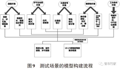 智能網聯車輛技術及相關測試方法分析