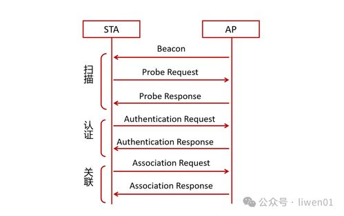 WiFi工作原理及接入過程 網絡接入業務與服務解析
