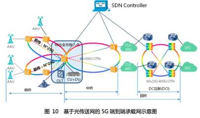 5G光傳送網技術 網絡接入業務與服務解析