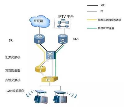 酒店/賓館IPTV專線接入方案及網絡服務詳解