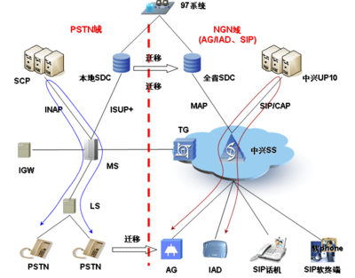 固網PSTN到軟交換的移機不改號業務解決方案