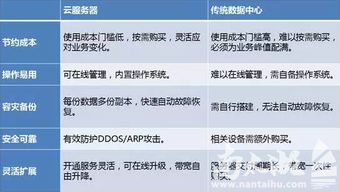 創業抉擇 網絡接入業務，該選云服務器還是自購硬件？